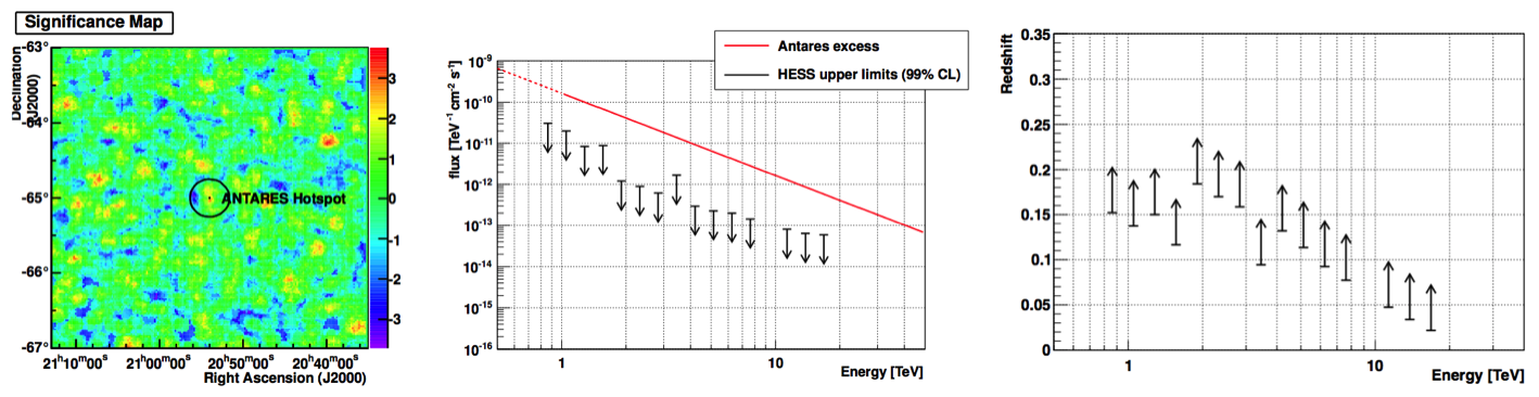 H.E.S.S. significance map of the region around the ANTARES neutrino excess, flux upper limits and derived distance limits