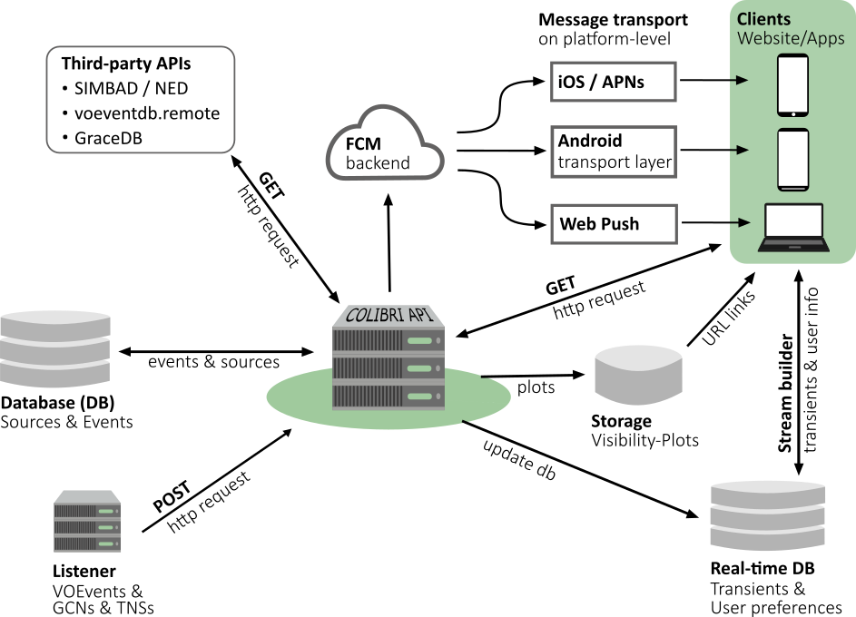 Architecture of Astro-COLIBRI, with databases and alert services around the central COLIBRI API, which serves the website and the apps