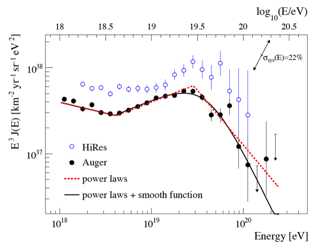 Energy spectrum of ultra-high-energy cosmic rays measured by the Pierre Auger Observatory