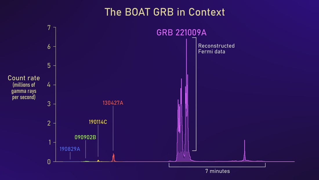 Chart comparing the prompt emission of GRB 221009A with five earlier record-holding long gamma-ray bursts
