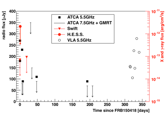 Multi-wavelength light curve of the FRB 150418 field, with ATCA radio points, later VLA detections and the H.E.S.S. upper limit in red