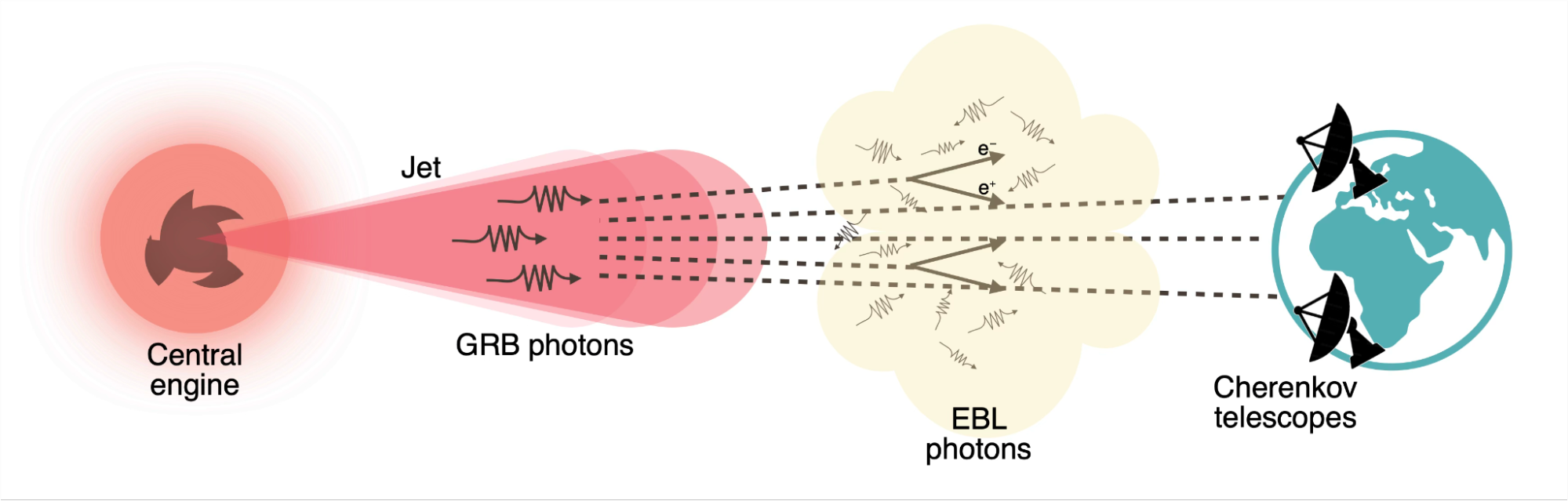Diagram of a gamma-ray burst jet whose very-high-energy photons are partly absorbed by extragalactic background light before reaching Cherenkov telescopes on Earth
