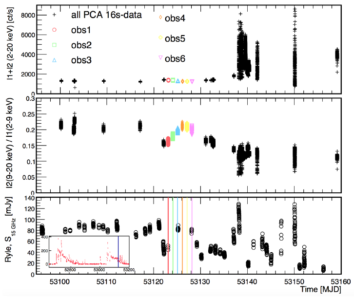 X-ray intensity, hardness and radio light curves of GRS 1915+105, with the periods of H.E.S.S. observations highlighted in colour