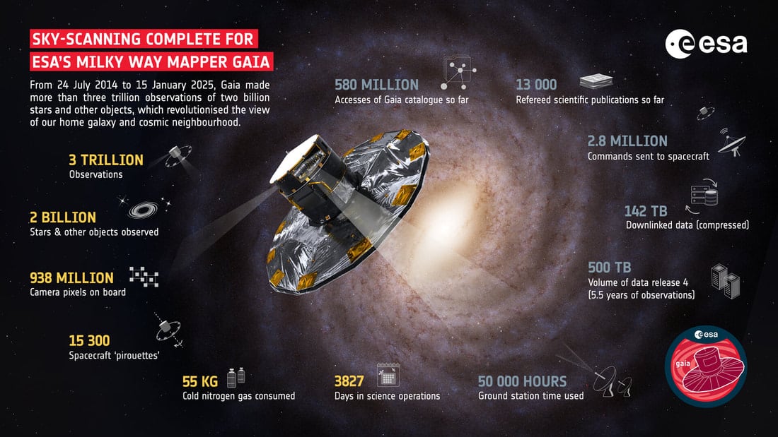 ESA infographic celebrating the end of Gaia sky scanning, showing the spacecraft in front of the Milky Way with key mission statistics