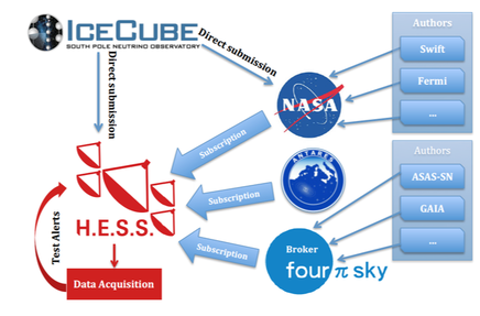 Schematic view of the H.E.S.S. system that receives alerts from other observatories and reacts to them automatically