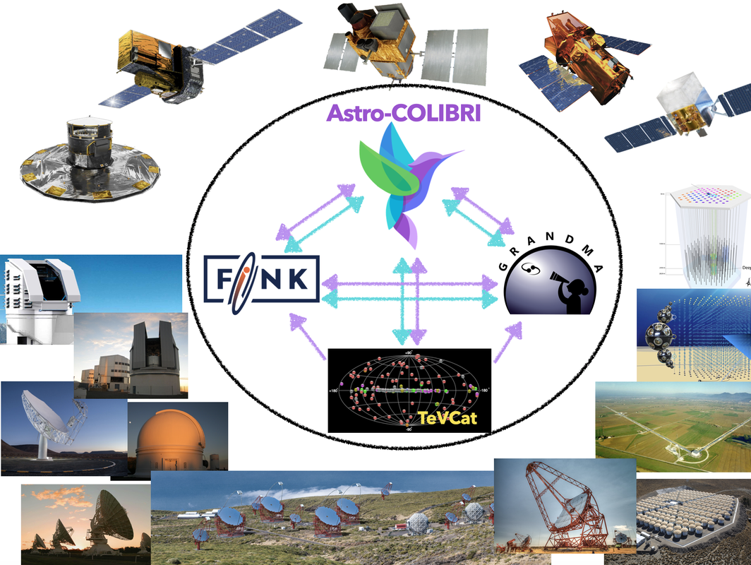 Diagram of a MOTS work package, with Astro-COLIBRI, the Fink broker, the GRANDMA network and TeVCat exchanging information at the centre, surrounded by observatories in space and on the ground